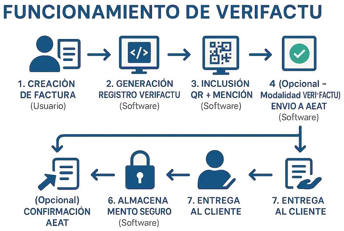 Verifactu Esquema